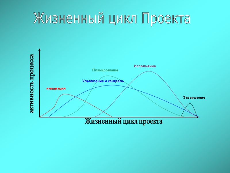Жизненный цикл Проекта
